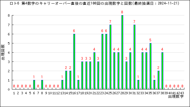 直近100回の第4数字の出現回数