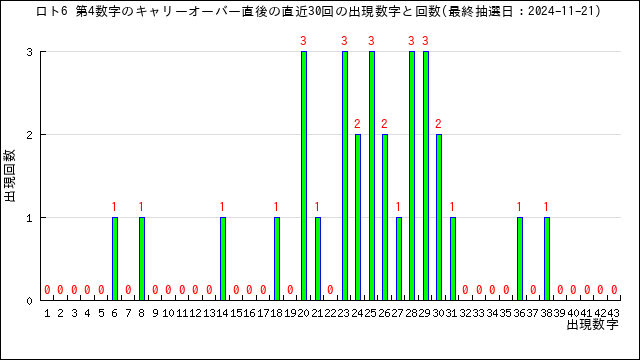 直近30回の第4数字の出現回数