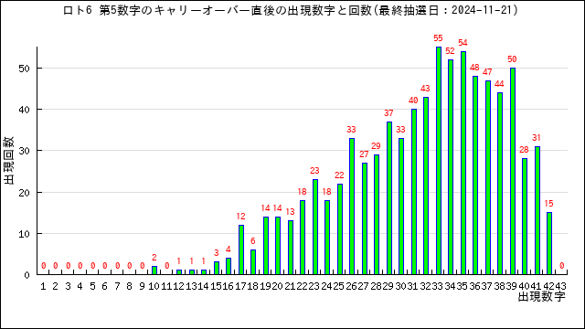 全キャリーオーバーの第5数字の出現回数