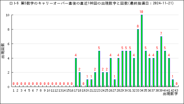 直近100回の第5数字の出現回数