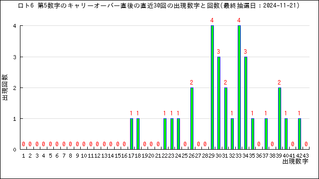 直近30回の第5数字の出現回数