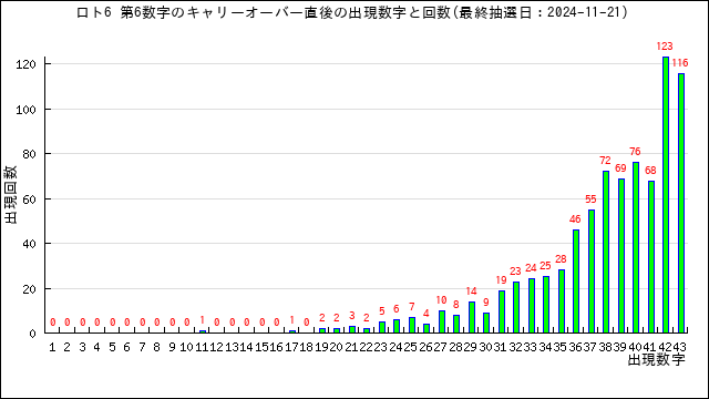 全キャリーオーバーの第6数字の出現回数