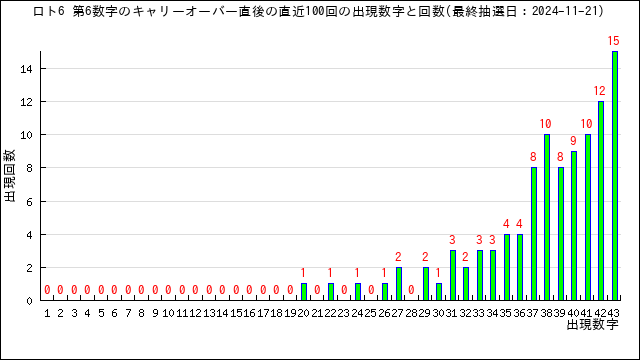 直近100回の第6数字の出現回数