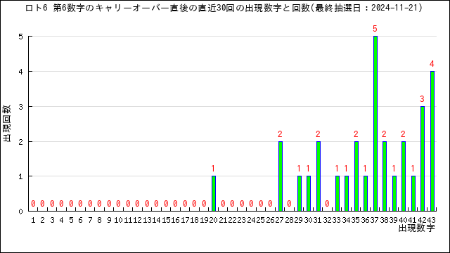 直近30回の第6数字の出現回数