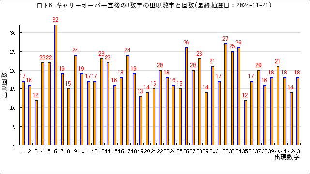 全キャリーオーバー時のボーナス数字の出現数字