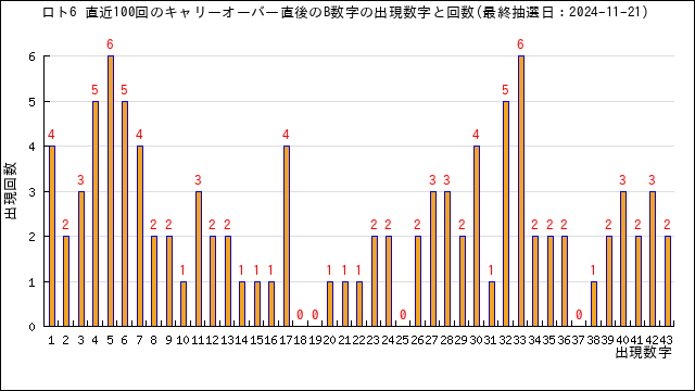 直近100回のキャリーオーバー時のボーナス数字の出現回数