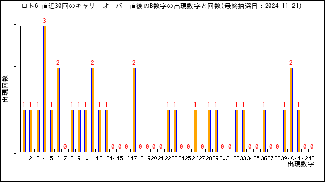 直近30回のキャリーオーバー時のボーナス数字の出現回数