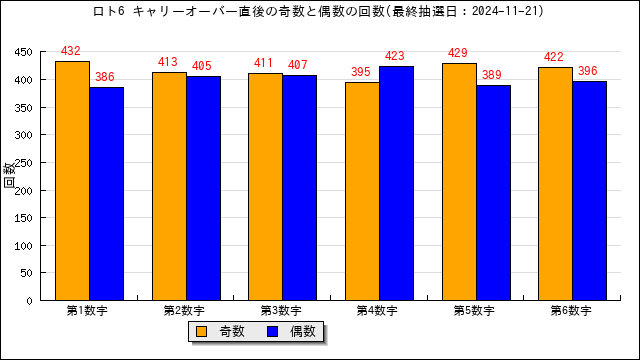 全キャリーオーバー時の奇数偶数の出現回数