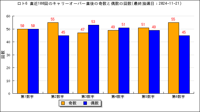 直近100回のキャリーオーバー時の奇数偶数の出現回数