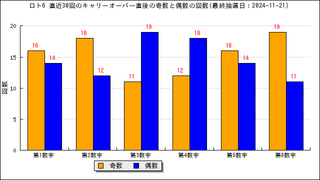 直近30回のキャリーオーバー時の奇数偶数の出現回数