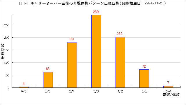 全キャリーオーバー時の奇数偶数の組合せの出現回数