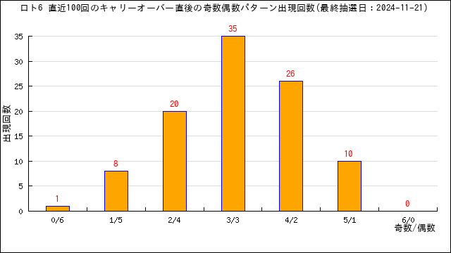 直近100回のキャリーオーバー時の奇数偶数の組合せの出現回数