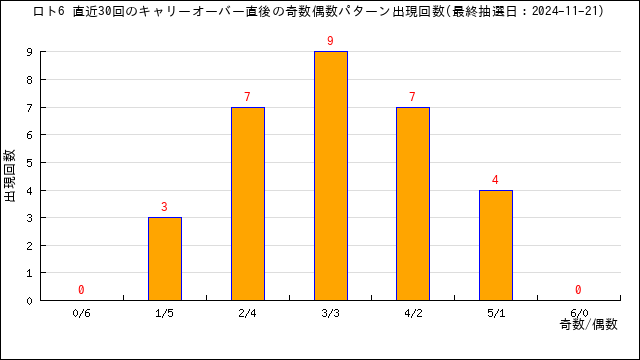 直近30回のキャリーオーバー時の奇数偶数の組合せの出現回数