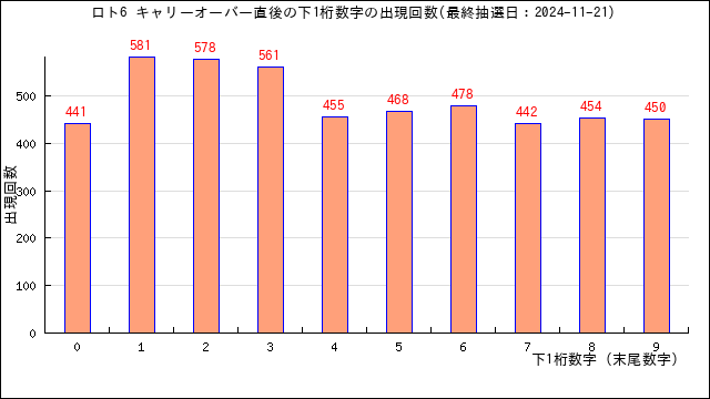 全キャリーオーバー時の下1桁数字の出現回数