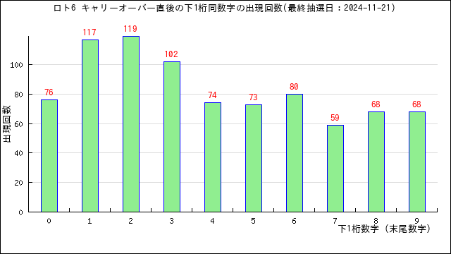 全キャリーオーバー時の下1桁同数字の出現回数