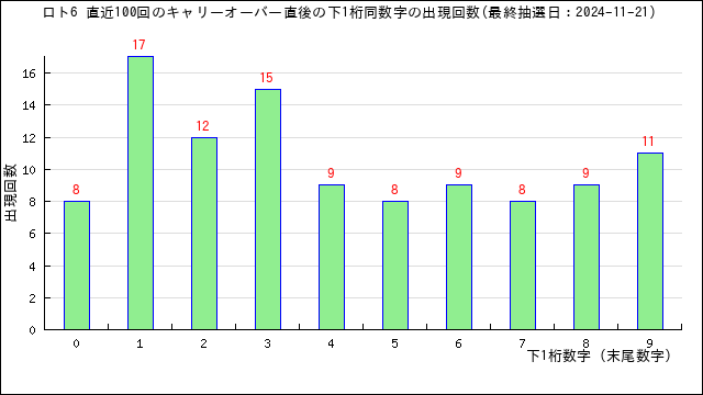 直近100回のキャリーオーバー時の下1桁同数字の出現回数