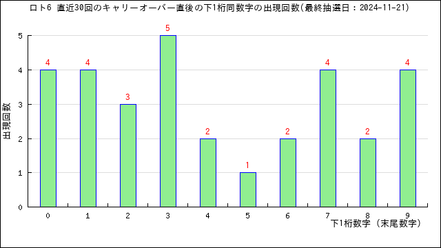 直近30回のキャリーオーバー時の下1桁同数字の出現回数