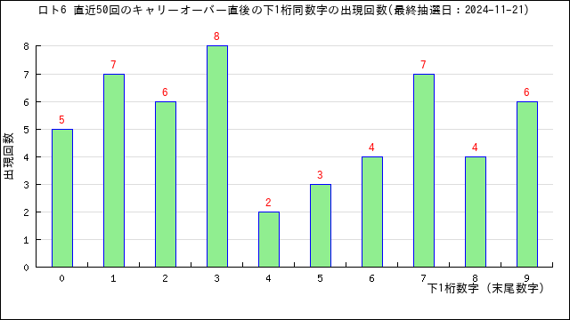 直近50回のキャリーオーバー時の下1桁同数字の出現回数