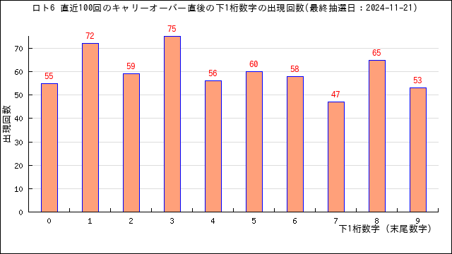 直近100回のキャリーオーバー時の下1桁数字の出現回数