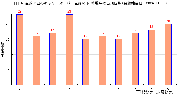 直近30回のキャリーオーバー時の下1桁数字の出現回数