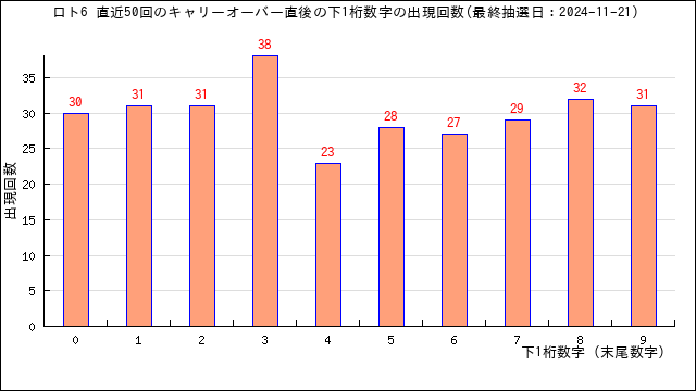 直近50回のキャリーオーバー時の下1桁数字の出現回数