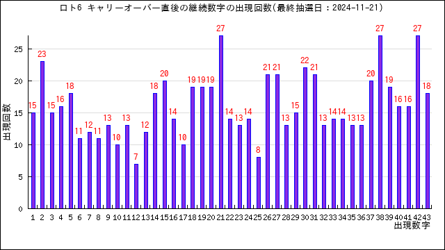 全キャリーオーバー時の継続数字の出現回数