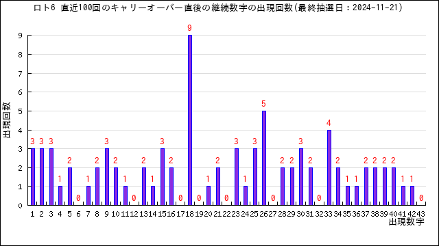 直近100回のキャリーオーバー時の継続数字の出現回数