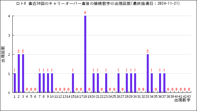 直近30回のキャリーオーバー時の継続数字の出現回数