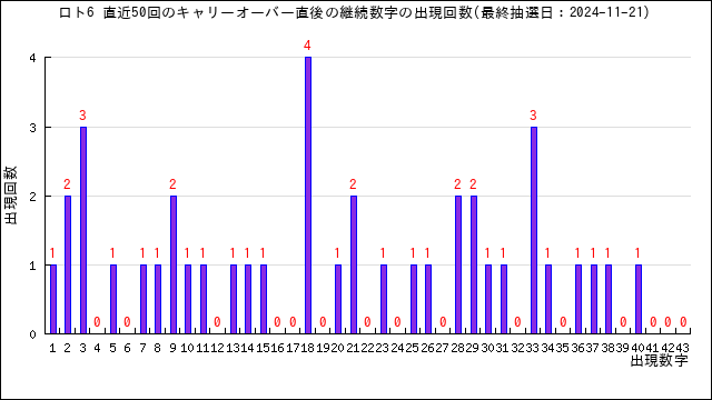 直近50回のキャリーオーバー時の継続数字の出現回数