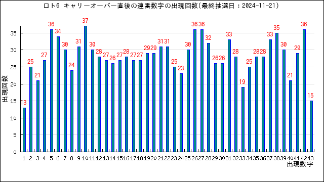 全キャリーオーバー時の連番の出現回数