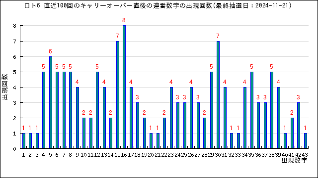 直近100回のキャリーオーバー時の連番の出現回数