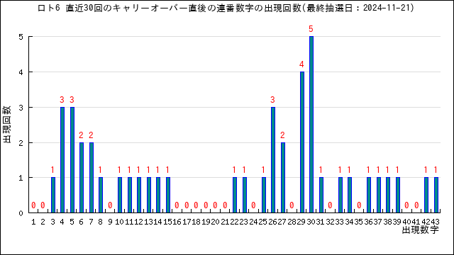 直近30回のキャリーオーバー時の連番の出現回数