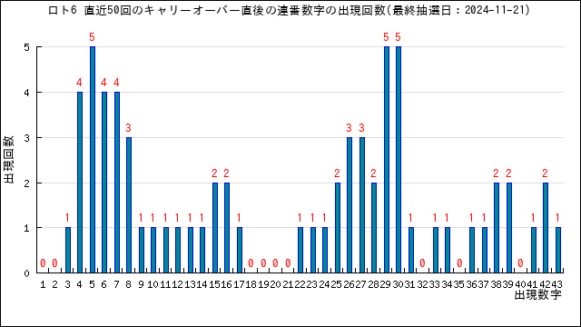 直近50回のキャリーオーバー時の連番の出現回数