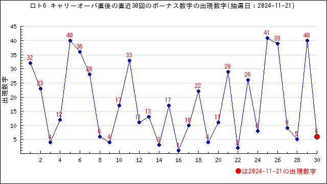 キャリーオーバー時のボーナス数字の出現数字