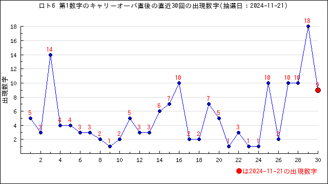 直近30回の第1数字の出現数字