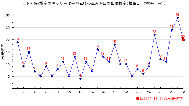 直近30回の第2数字の出現数字