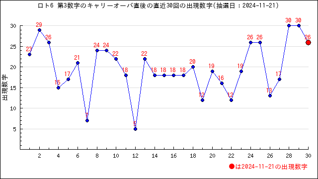 直近30回の第3数字の出現数字