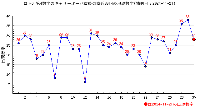 直近30回の第4数字の出現数字