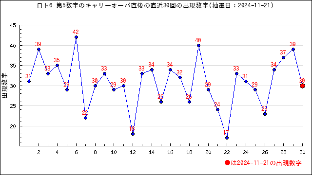 直近30回の第5数字の出現数字