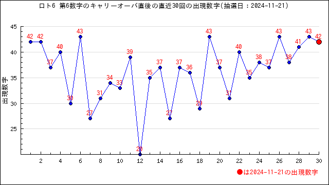 直近30回の第6数字の出現数字