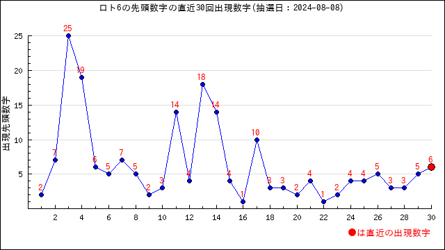 ロト6予想無料(LOTO6)ー次回予想数字と過去当選番号の分析 | うまさくーロト予想