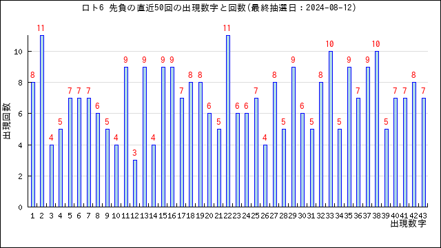 ロト6の先負の当選数字の出現回数