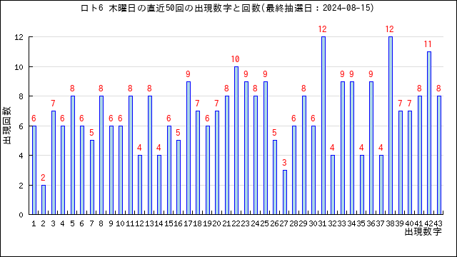 ロト6の木曜日に出る数字傾向と分析 | うまさくーロト予想