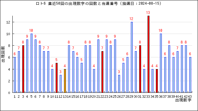 ロト6予想無料(LOTO6)ー次回予想数字と過去当選番号の分析 | うまさくーロト予想