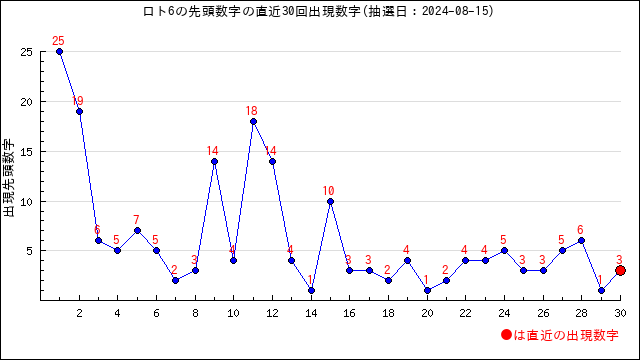 ロト6予想無料(LOTO6)ー次回予想数字と過去当選番号の分析 | うまさくーロト予想