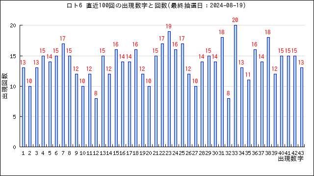 ロト6予想無料(LOTO6)ー次回予想数字と過去当選番号の分析 | うまさくーロト予想