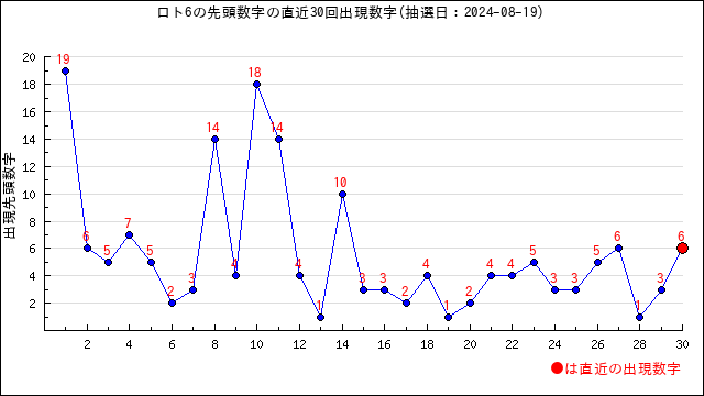 ロト6予想無料(LOTO6)ー次回予想数字と過去当選番号の分析 | うまさくーロト予想