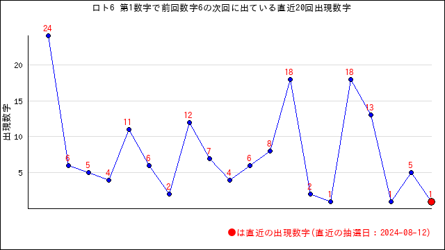 ロト6の自動予想数字選択（クイックピック）・うまさくセレクト | うまさくーロト予想