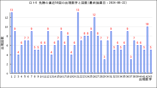 ロト6の先勝の当選数字の出現回数