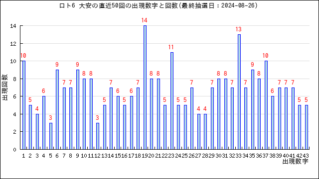 ロト6の大安の当選数字の出現回数